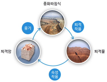 퇴적암-퇴적암 cycle