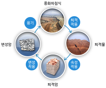 퇴적암-변성암 cycle