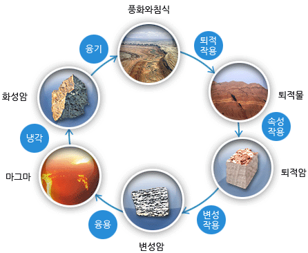 퇴적암-변성암-화성암 cycle