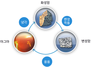 변성암-화성암 cycle