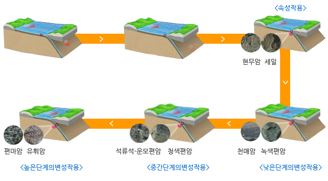 변성암 생성원리