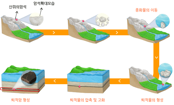 퇴적암 생성원리