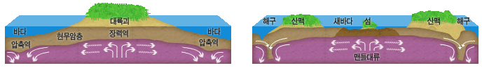 맨틀 대류설 이미지