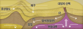 해저확장과 맨틀 대류