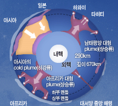 해저확장과 맨틀 대류