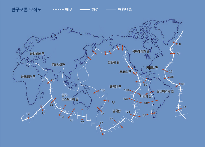 판구조론 모식도