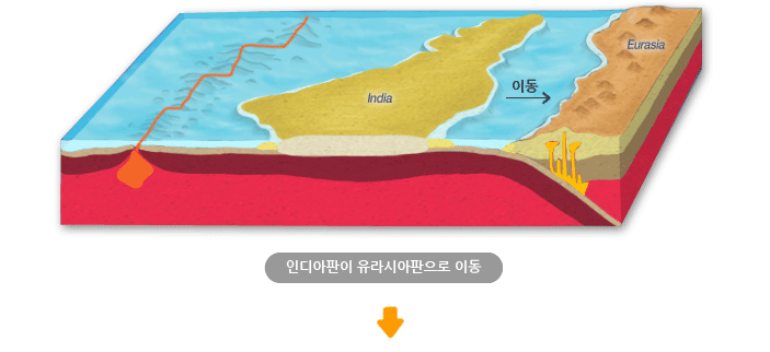 인디아판이 유라시아판으로 이동