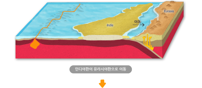 인디아판이 유라시아판으로 이동