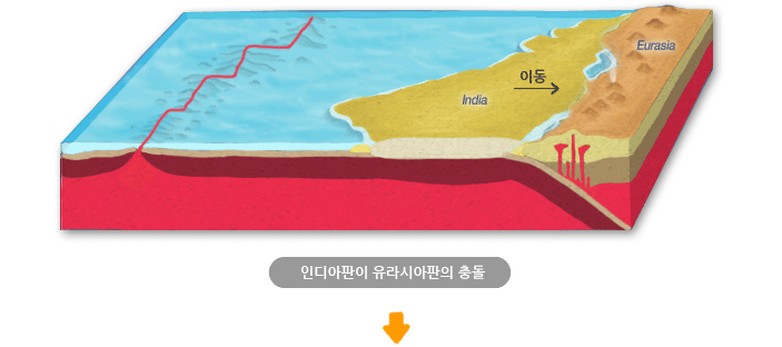 인디아판이 유라시아판의 충돌
