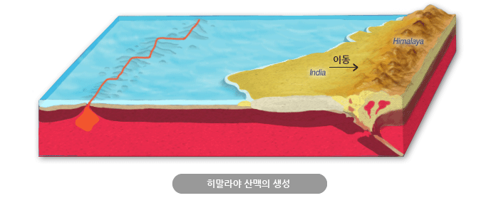 히말라야 산맥의 생성